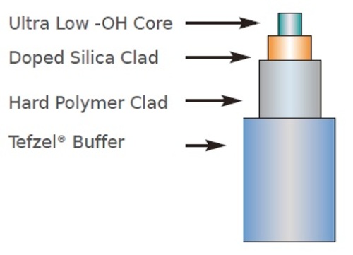 Polymicro SILICA/SILICA Optical Fiber JTFIH Ultra Low -OH Dual Cladding