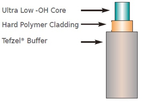 Polymicro SILICA/HARD POLYMER CLAD Optical Fiber JTFLH Low -OH Core Hard Cladding High NA
